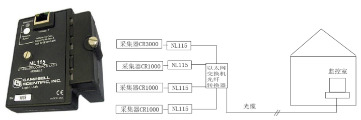 SR50A水位监测系统