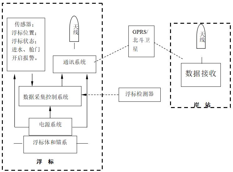 WM1000水文水质生态浮标设计方案