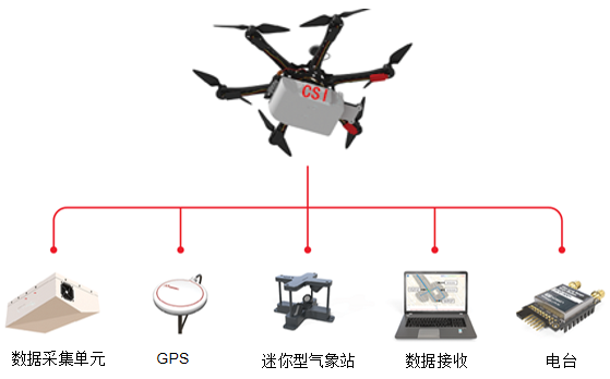 无人机载气象监测系统