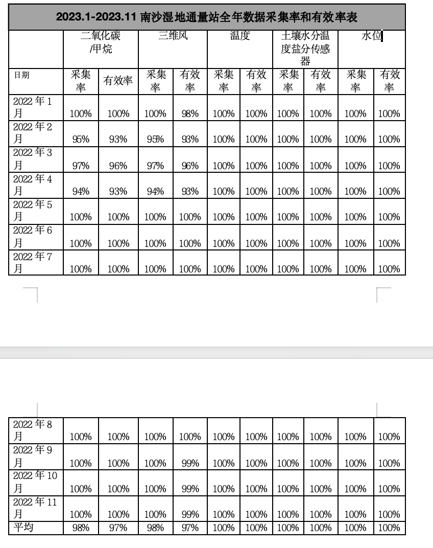 站点运维案例介绍（1）—广州南沙湿地生态站